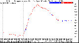 Milwaukee Weather Outdoor Temperature<br>vs Wind Chill<br>per Minute<br>(24 Hours)