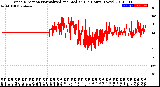 Milwaukee Weather Wind Direction<br>Normalized and Median<br>(24 Hours) (New)