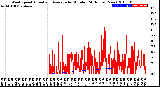 Milwaukee Weather Wind Speed<br>Actual and Average<br>by Minute<br>(24 Hours) (New)