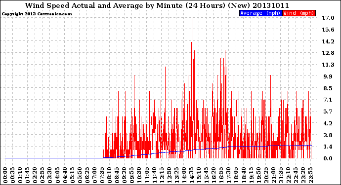 Milwaukee Weather Wind Speed<br>Actual and Average<br>by Minute<br>(24 Hours) (New)