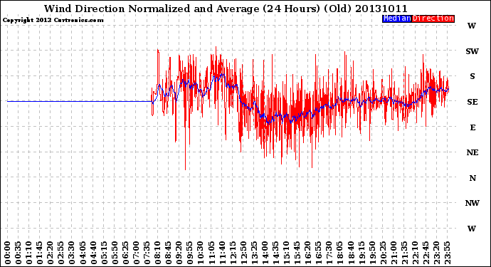 Milwaukee Weather Wind Direction<br>Normalized and Average<br>(24 Hours) (Old)