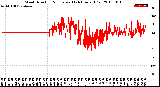 Milwaukee Weather Wind Direction<br>Normalized<br>(24 Hours) (Old)