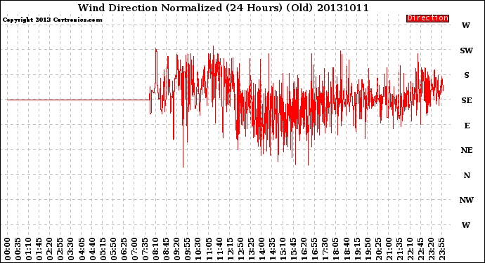 Milwaukee Weather Wind Direction<br>Normalized<br>(24 Hours) (Old)