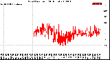 Milwaukee Weather Wind Direction<br>(24 Hours)