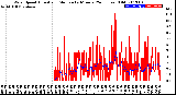 Milwaukee Weather Wind Speed<br>Actual and Median<br>by Minute<br>(24 Hours) (Old)