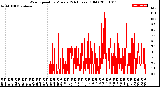 Milwaukee Weather Wind Speed<br>by Minute<br>(24 Hours) (Old)