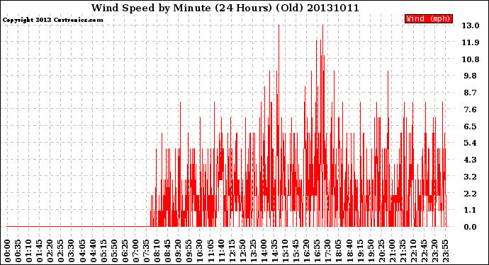 Milwaukee Weather Wind Speed<br>by Minute<br>(24 Hours) (Old)