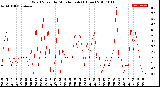 Milwaukee Weather Wind Speed<br>by Minute mph<br>(1 Hour)