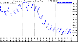 Milwaukee Weather Barometric Pressure<br>per Hour<br>(24 Hours)