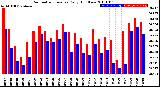 Milwaukee Weather Barometric Pressure<br>Daily High/Low