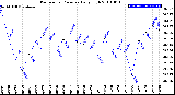 Milwaukee Weather Barometric Pressure<br>Daily High