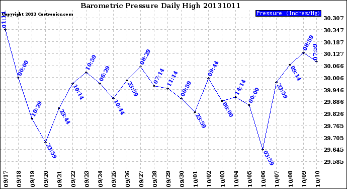 Milwaukee Weather Barometric Pressure<br>Daily High