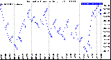 Milwaukee Weather Barometric Pressure<br>Daily Low