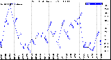 Milwaukee Weather Wind Chill<br>Daily Low