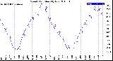 Milwaukee Weather Wind Chill<br>Monthly Low