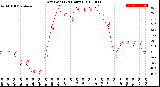 Milwaukee Weather Dew Point<br>(24 Hours)