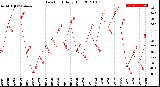 Milwaukee Weather Dew Point<br>Daily High