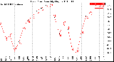 Milwaukee Weather Dew Point<br>Monthly High