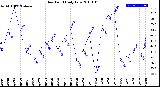 Milwaukee Weather Dew Point<br>Daily Low