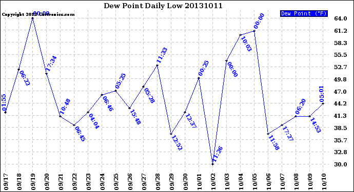 Milwaukee Weather Dew Point<br>Daily Low