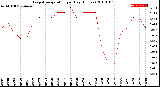 Milwaukee Weather Evapotranspiration<br>per Day (Inches)