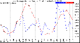 Milwaukee Weather Evapotranspiration<br>vs Rain per Month<br>(Inches)