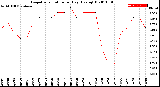 Milwaukee Weather Evapotranspiration<br>per Day (Ozs sq/ft)