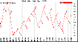 Milwaukee Weather Heat Index<br>Daily High