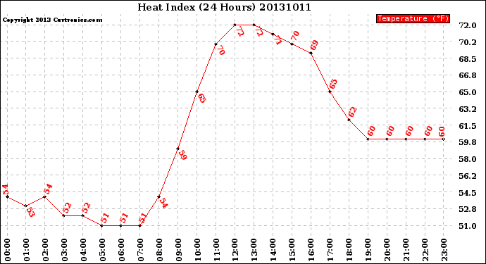 Milwaukee Weather Heat Index<br>(24 Hours)