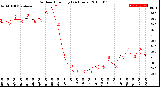 Milwaukee Weather Outdoor Humidity<br>(24 Hours)