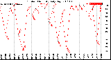 Milwaukee Weather Outdoor Humidity<br>Daily High