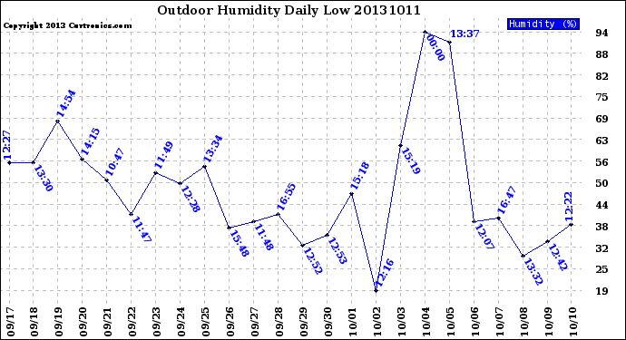 Milwaukee Weather Outdoor Humidity<br>Daily Low