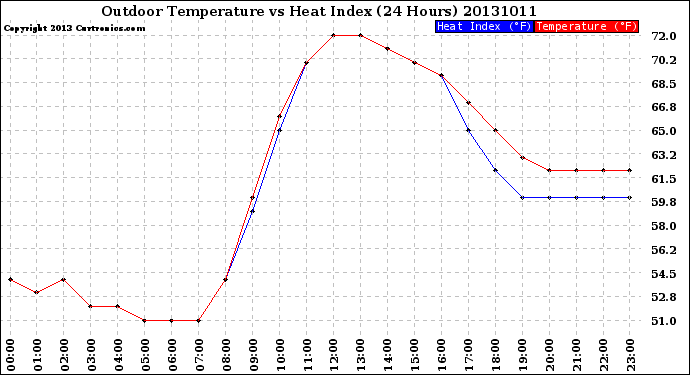 Milwaukee Weather Outdoor Temperature<br>vs Heat Index<br>(24 Hours)