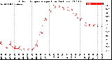 Milwaukee Weather Outdoor Temperature<br>per Hour<br>(24 Hours)