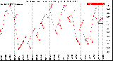 Milwaukee Weather Outdoor Temperature<br>Daily High