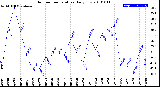 Milwaukee Weather Outdoor Temperature<br>Daily Low