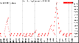 Milwaukee Weather Rain<br>By Day<br>(Inches)