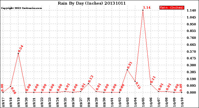 Milwaukee Weather Rain<br>By Day<br>(Inches)