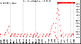 Milwaukee Weather Rain Rate<br>Daily High