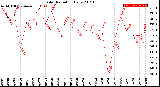 Milwaukee Weather Solar Radiation<br>Daily