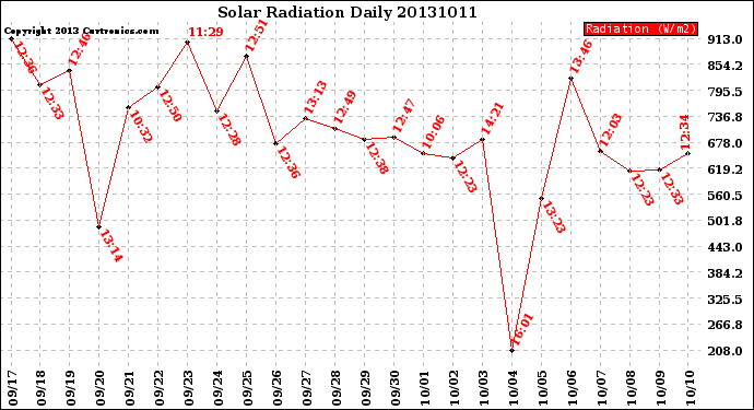Milwaukee Weather Solar Radiation<br>Daily