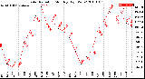 Milwaukee Weather Solar Radiation<br>Monthly High W/m2