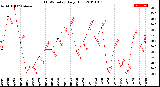 Milwaukee Weather THSW Index<br>Daily High