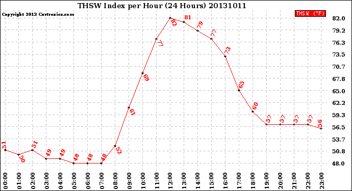 Milwaukee Weather THSW Index<br>per Hour<br>(24 Hours)