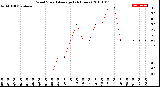 Milwaukee Weather Wind Speed<br>Average<br>(24 Hours)