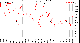 Milwaukee Weather Wind Speed<br>Daily High