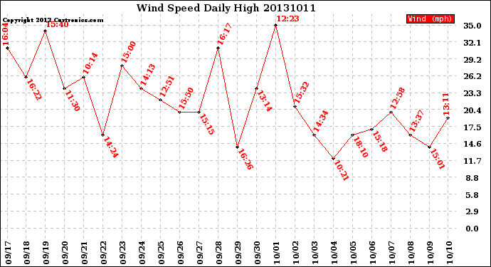 Milwaukee Weather Wind Speed<br>Daily High