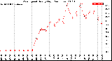 Milwaukee Weather Wind Speed<br>Hourly High<br>(24 Hours)