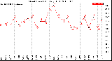 Milwaukee Weather Wind Speed<br>Monthly High