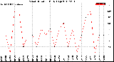 Milwaukee Weather Wind Direction<br>Daily High